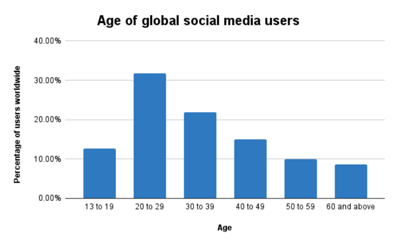 Age of global social media users